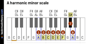 Understanding Piano Scales Major Minor And Blues Scales Updated 21