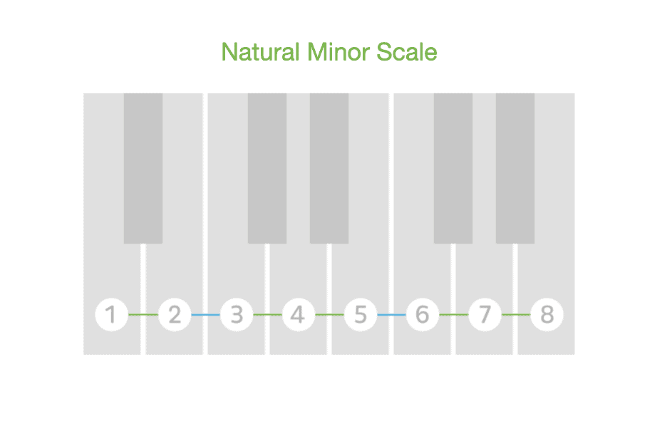 Understanding Piano Scales Major Minor And Blues Scales Updated 21