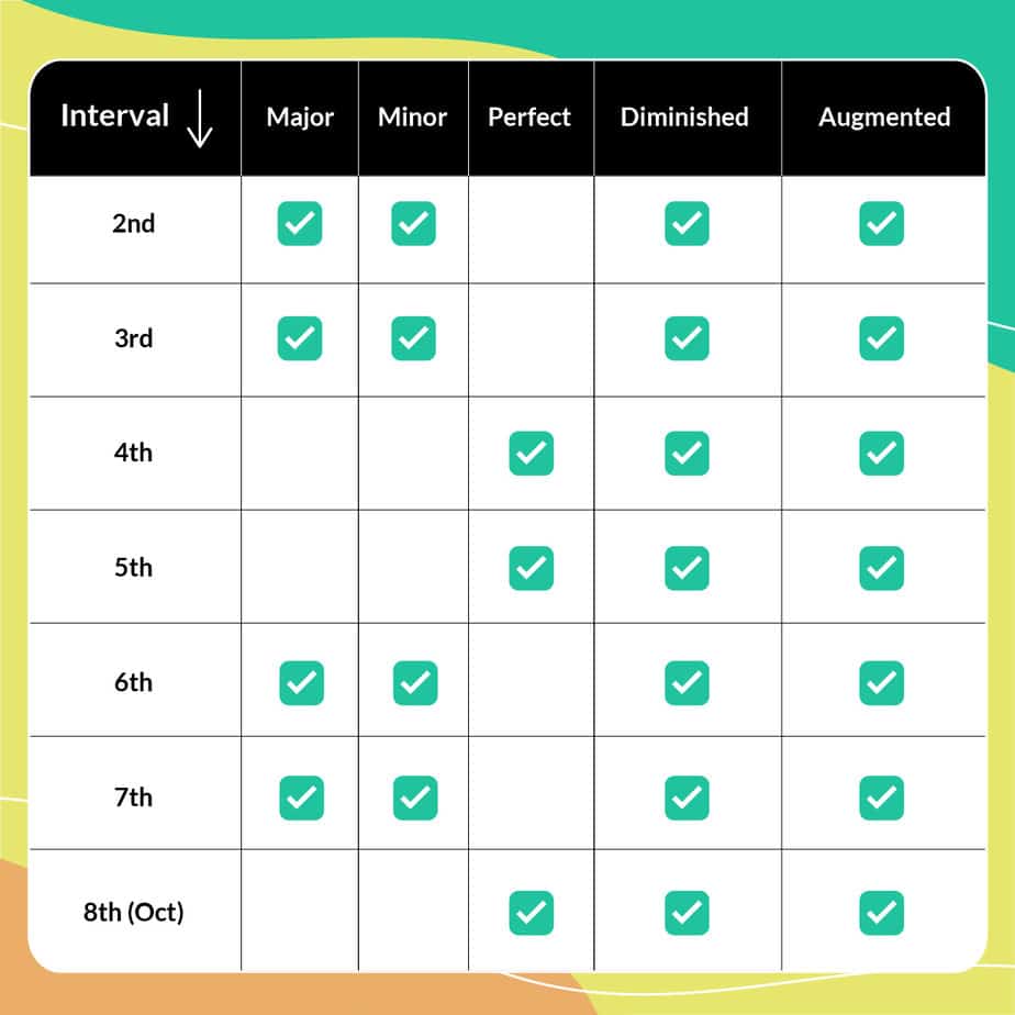 piano intervals table