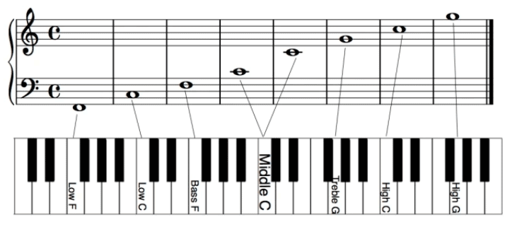  learning piano notes, remember piano notes, klaviernoten lernen, noten lesen, orientierungsnoten