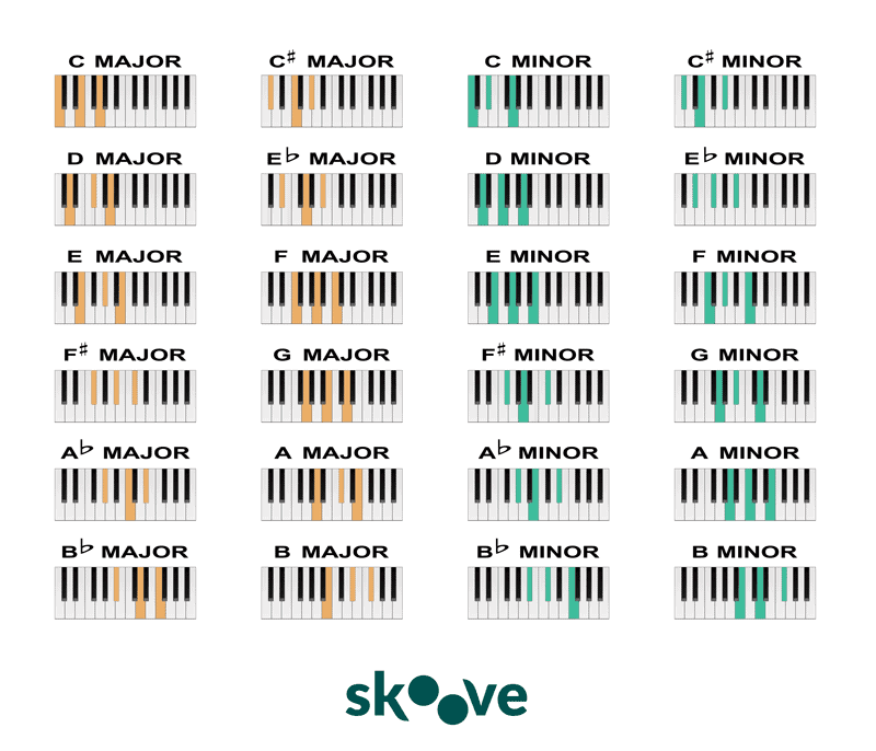 Basic Piano Chords For Beginners I Chords Chart Diagrams