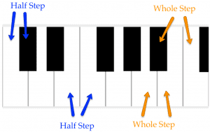 intervals. circle of fifths, intervalle, quintenzirkel