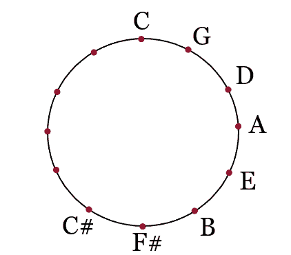 Circle of fifths,quintenzirkel