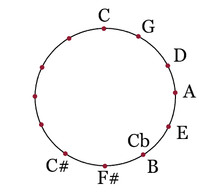Circle of fifths, quintenzirkel