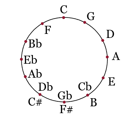 Circle of fifths,quintenzirkel