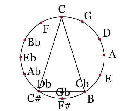Circle of fifths, quintenzirkel