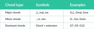 Symboles d'accords majeurs et mineurs