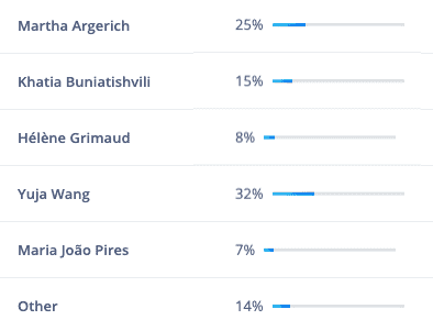 vrouwenpianist poll resultaten