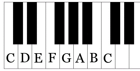 piano keys labeled 