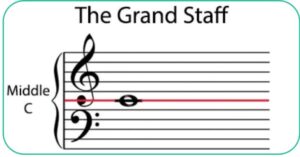 the grand staff