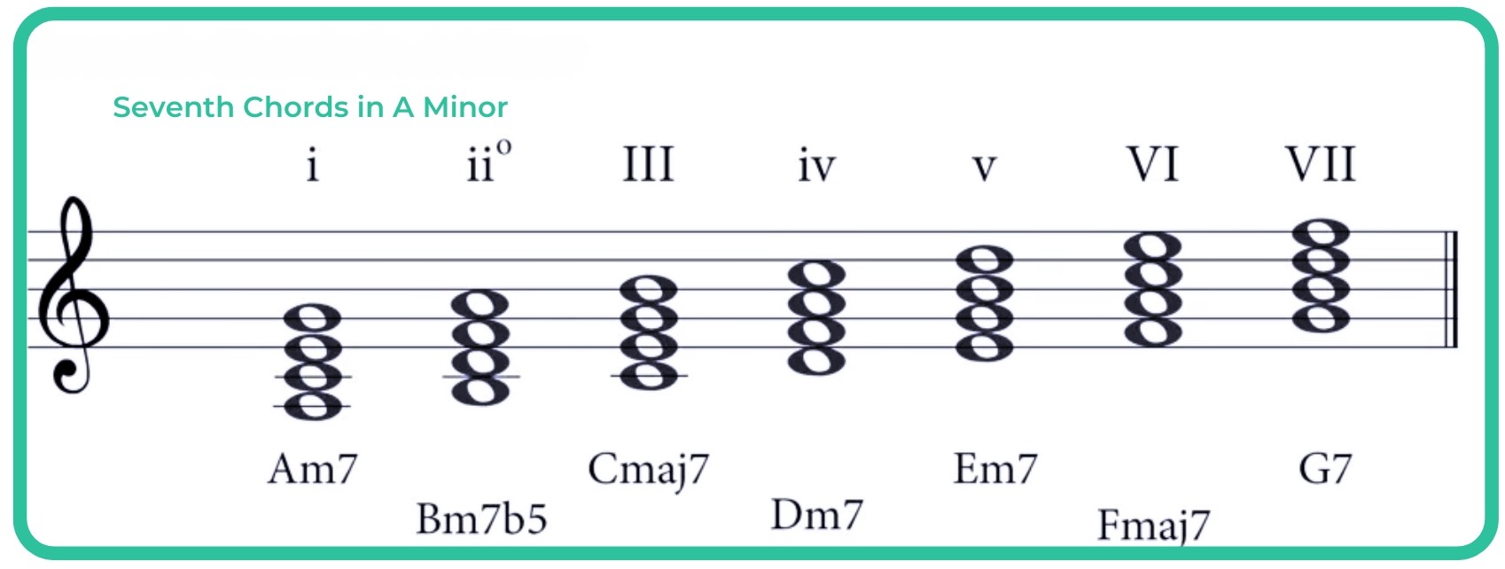 The Half-Diminished Chord (m7♭5) 