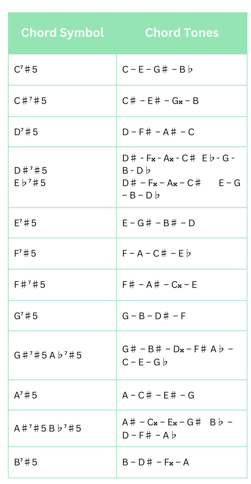 Augmented and diminished chords