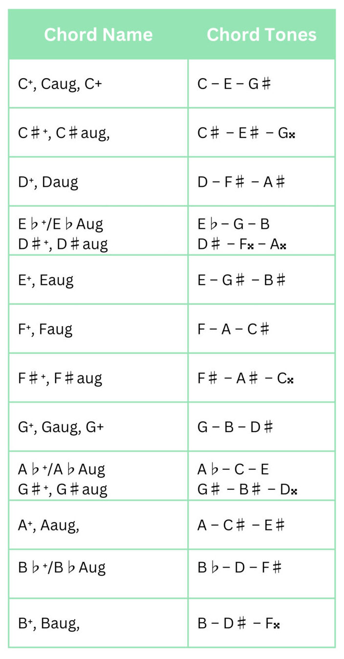 Augmented chords chart