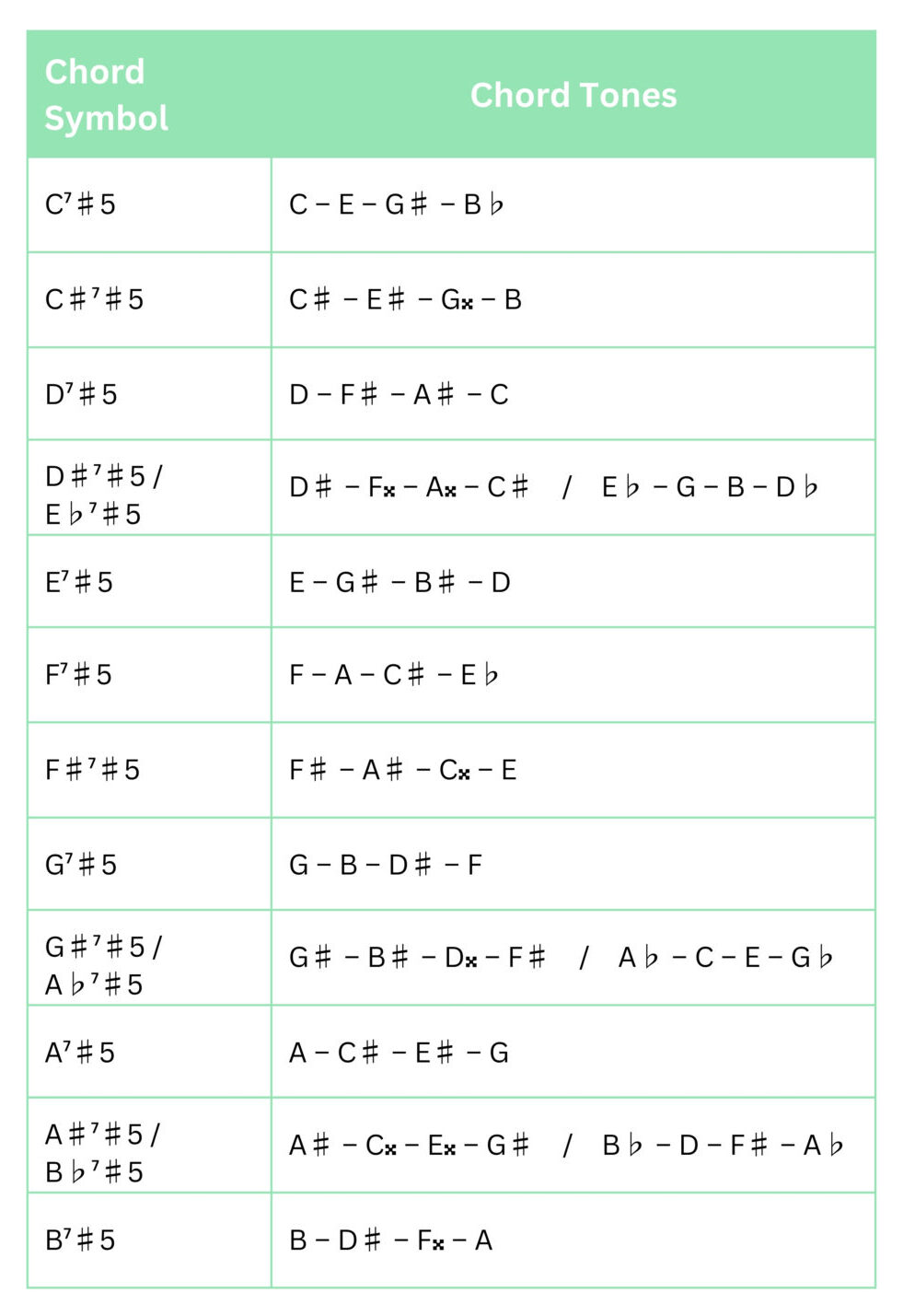 Augmented and diminished chords