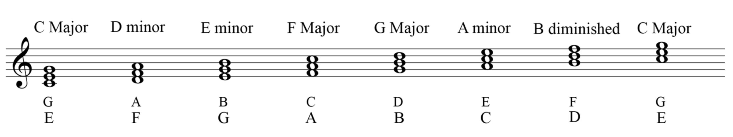 C major scale