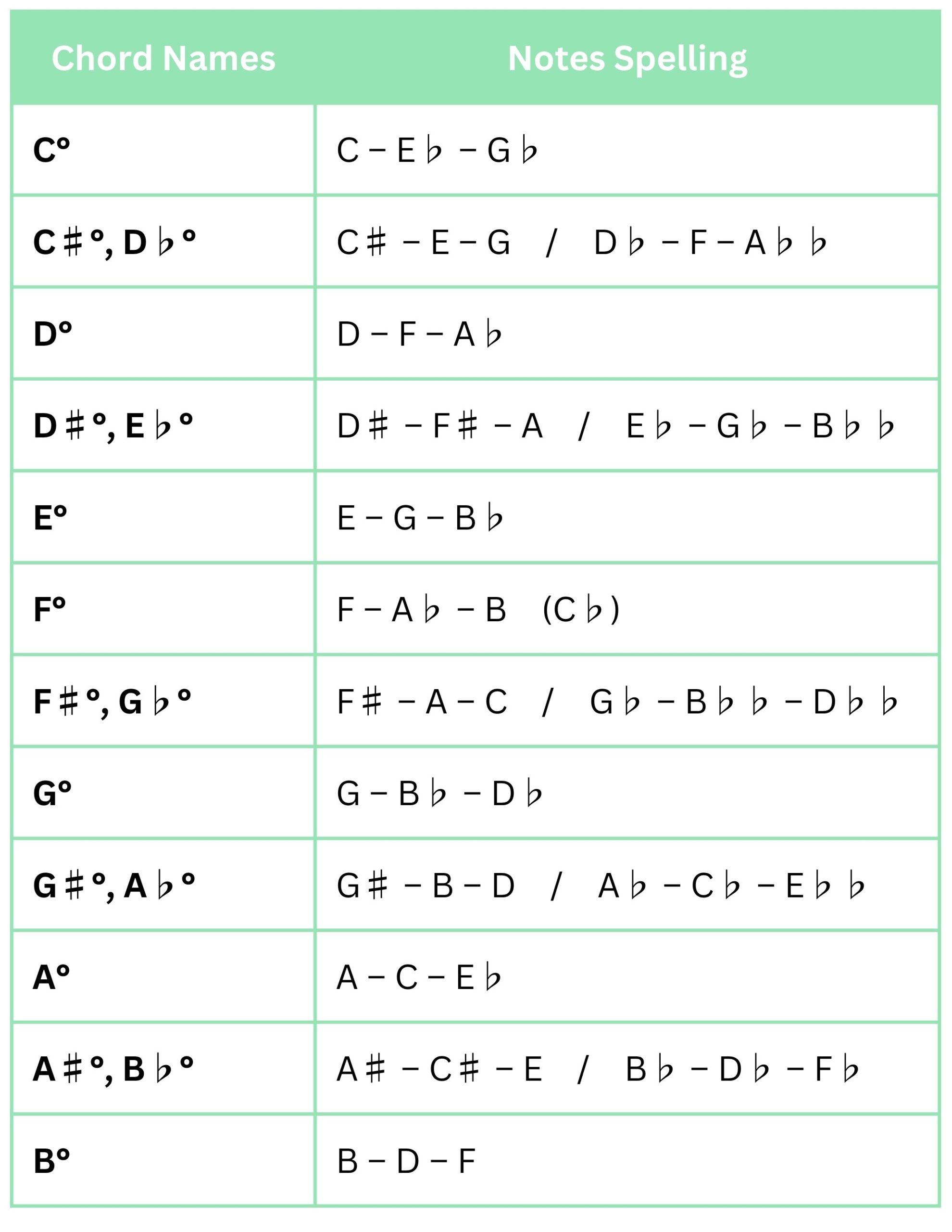 Diminished chord chart