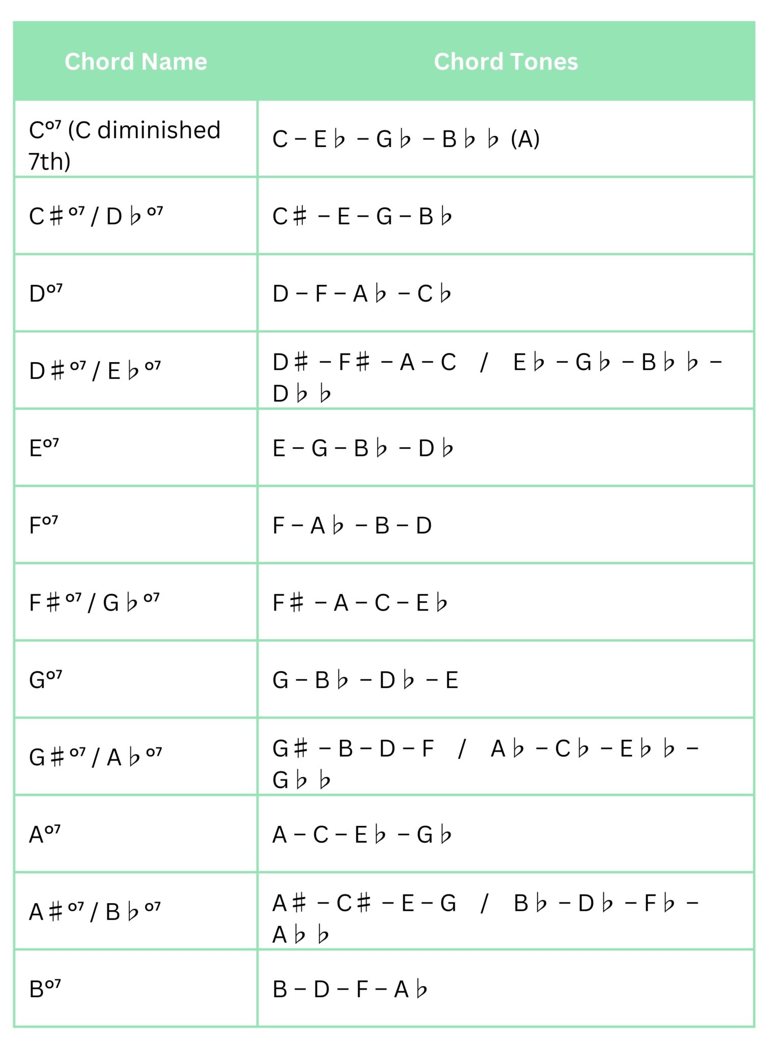 Understanding diminished chords in music | Skoove