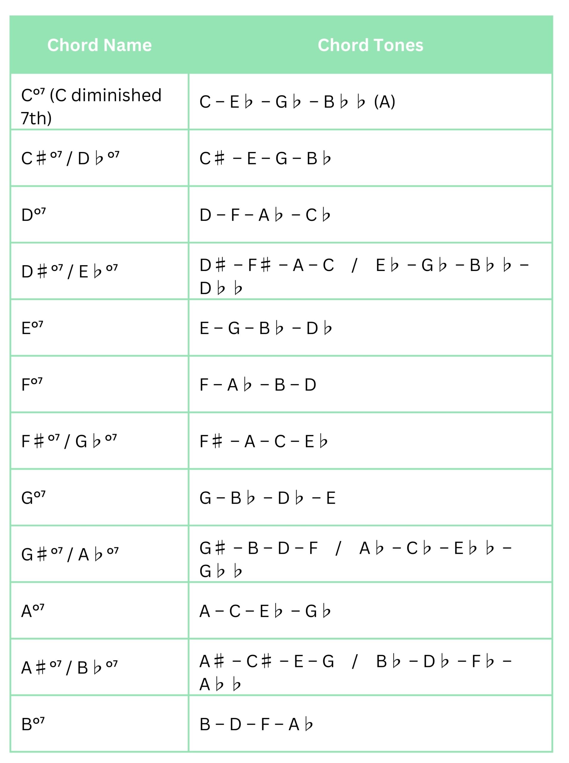 table of all the diminished 7 chords