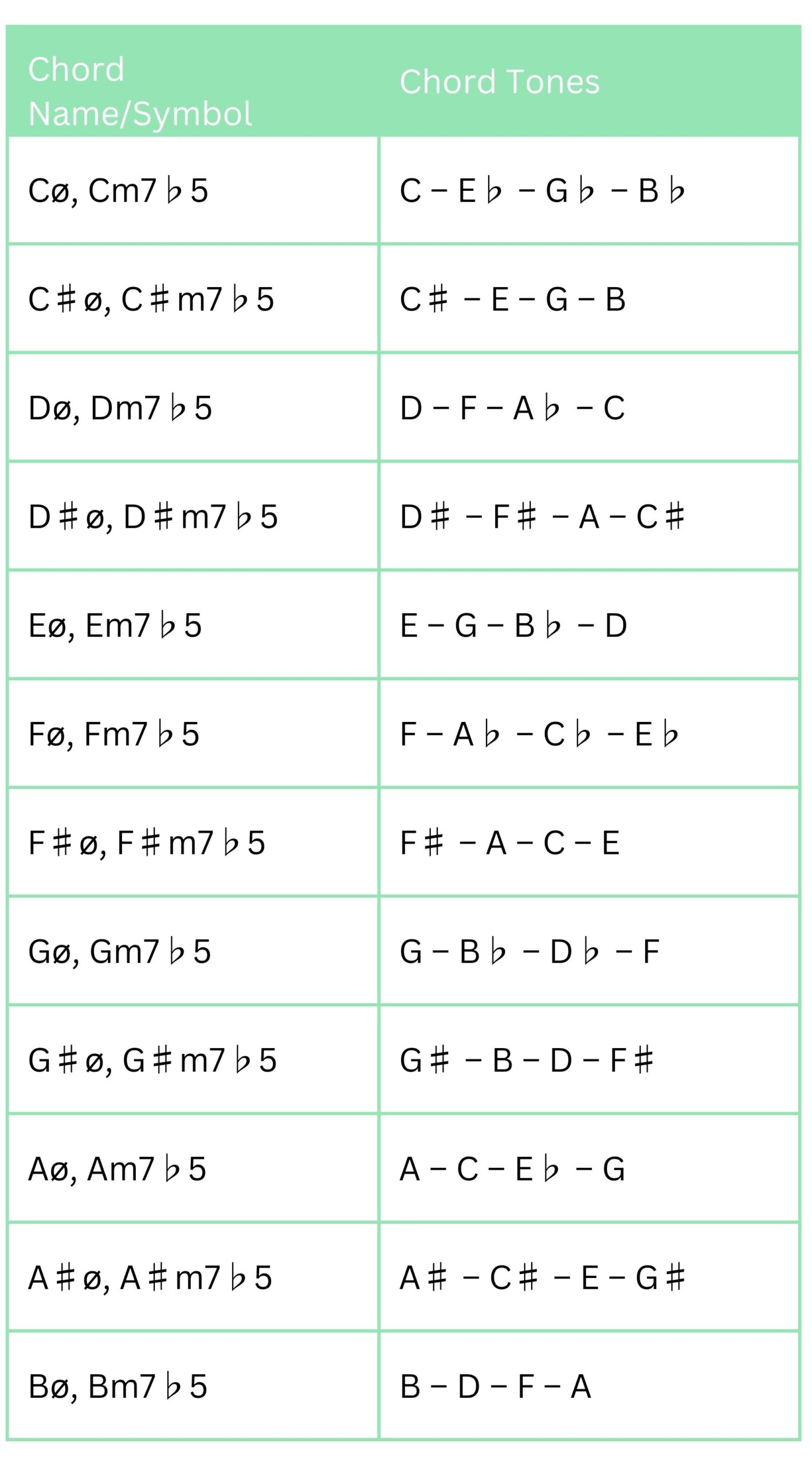 all 12 half diminished seventh chords