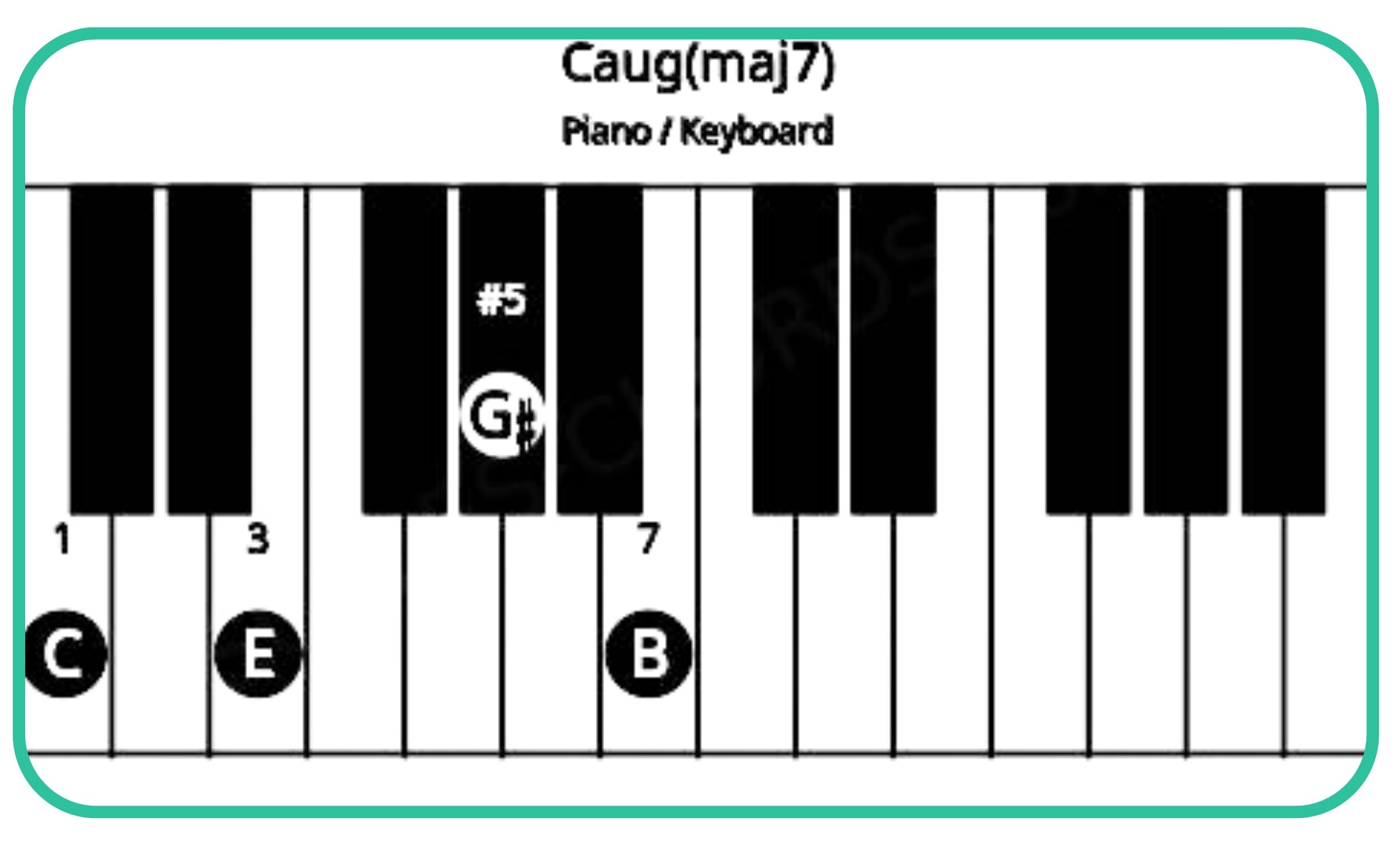 Augmented chord symbol either as a ‘maj7+’ or ‘aug^7’. 