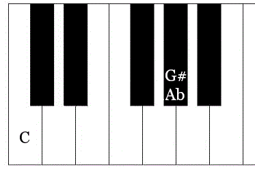 G♯ key,G# A♭ note, gis as