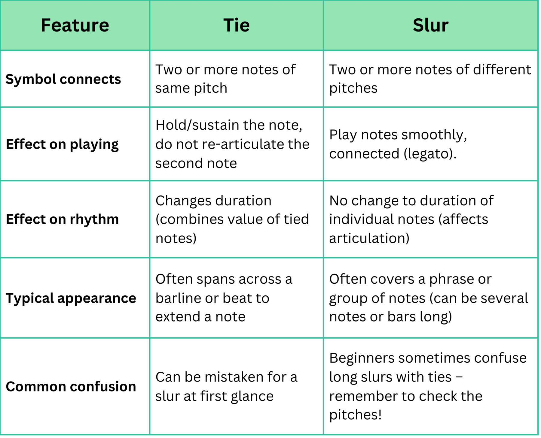 slur vs tie comparison table