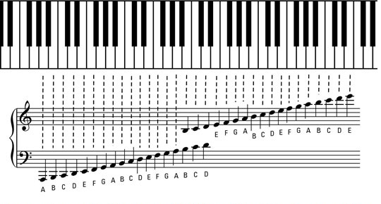 Ledger lines on treble & bass clef