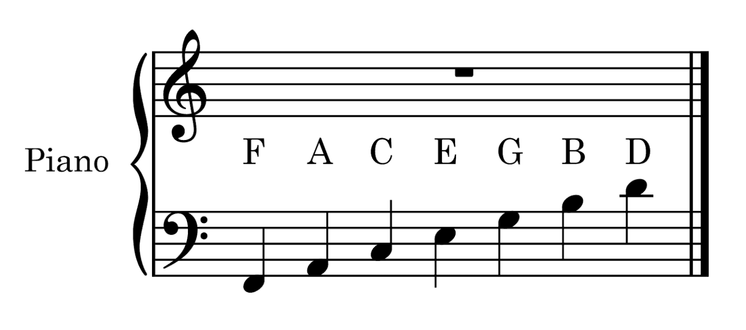 Ledger lines in music: reading piano notes easily | Skoove