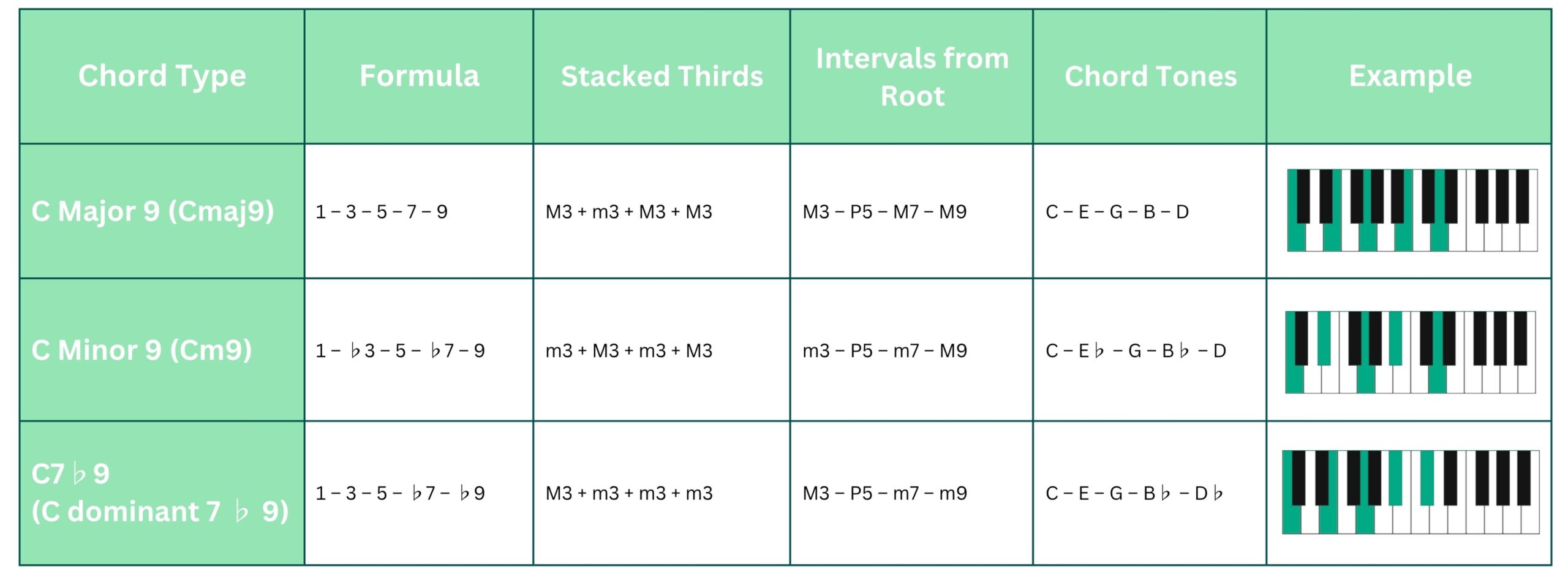 building blocks of jazz chords