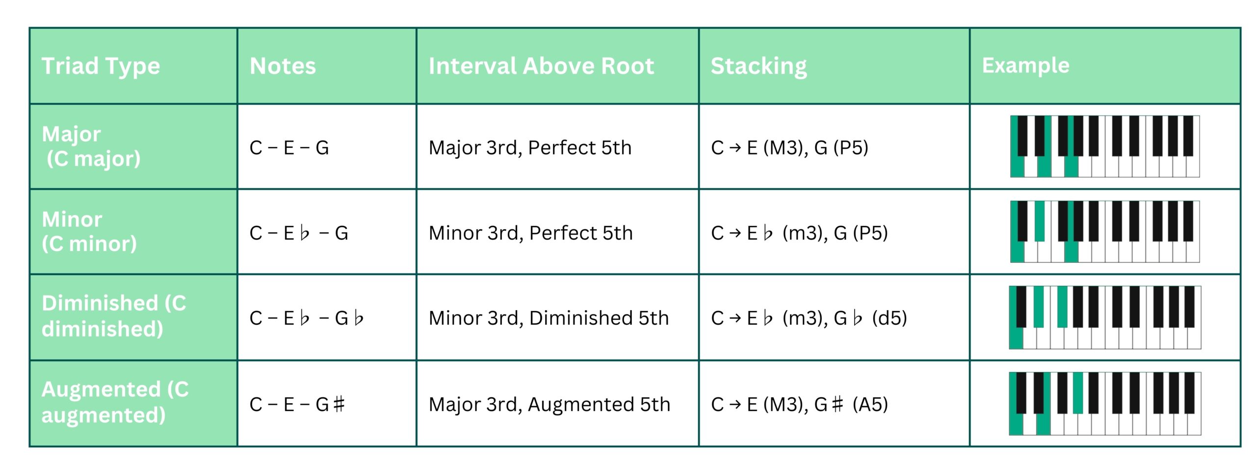 building blocks of jazz chords