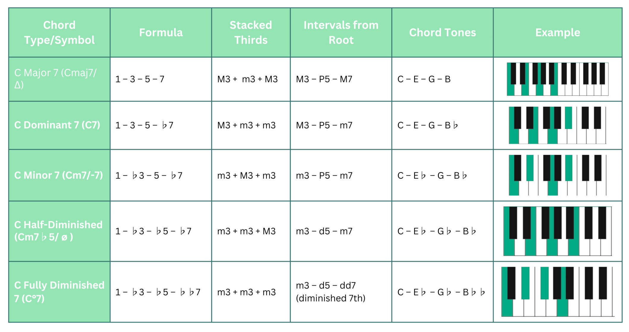 Chord types and symbols