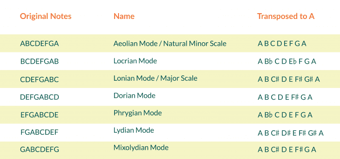 the diatonic scale