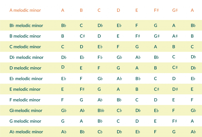 melodic minor scale