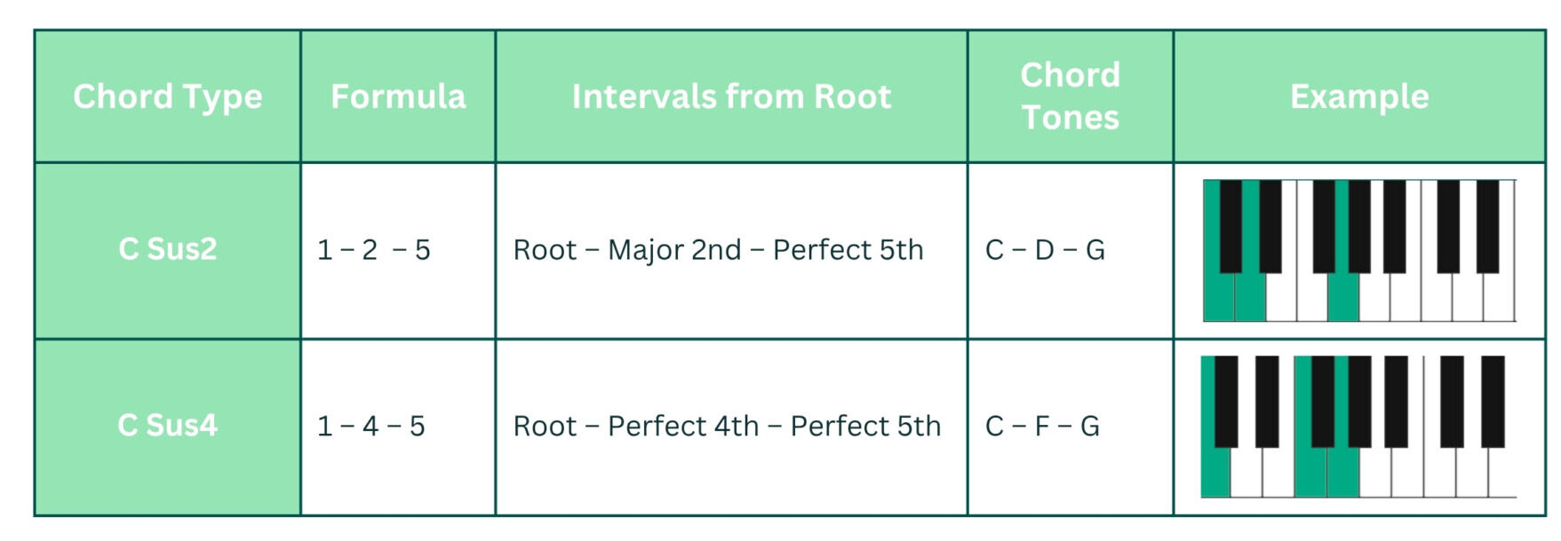 Suspended chords formula
