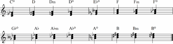 the diminished scale