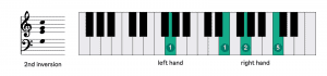 Fingering chart for C major in 2nd inversion, c dur akkord klavier zweite umkehrung fingersatz