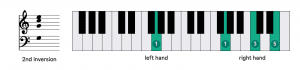 Fingering chart for C major in 2nd inversion, c dur dreiklang zweite umkehrung fingersatz klavier