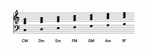 All triads common to the C major key, akkorde c-dur