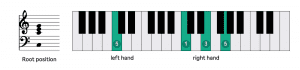 Fingering chart for C major in root position, c dur akkord klavier grundposition