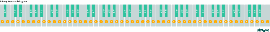 how to label piano keys 88 