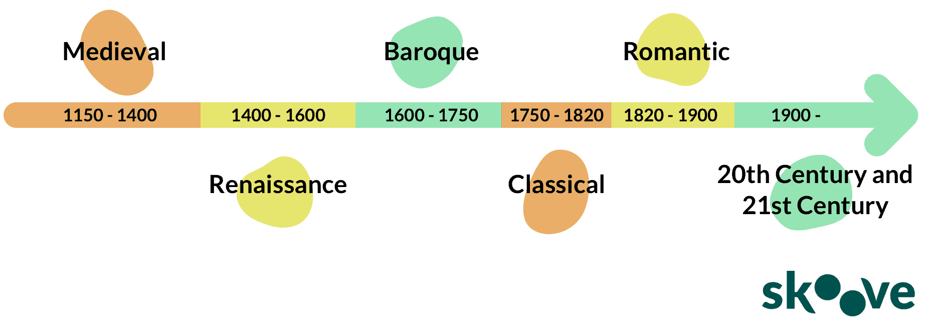Classical music eras what are the seven periods of music history?