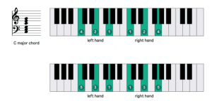 The fingerings for the C major chord