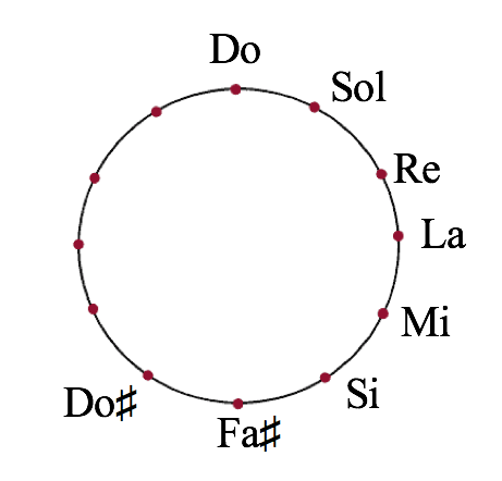  7 sostenidos