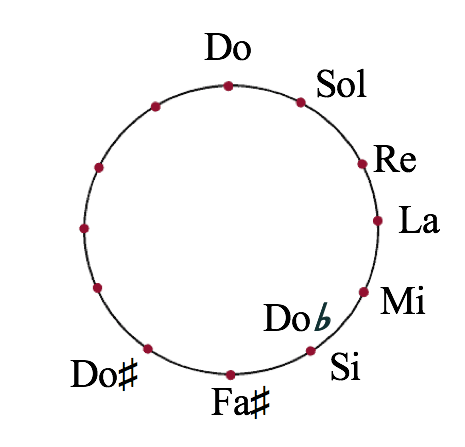 Cuenta 7 semitonos hacia arriba desde Do♭ hasta llegar a Sol♭