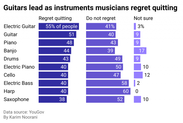 Survey results for Instruments musicians regret quitting