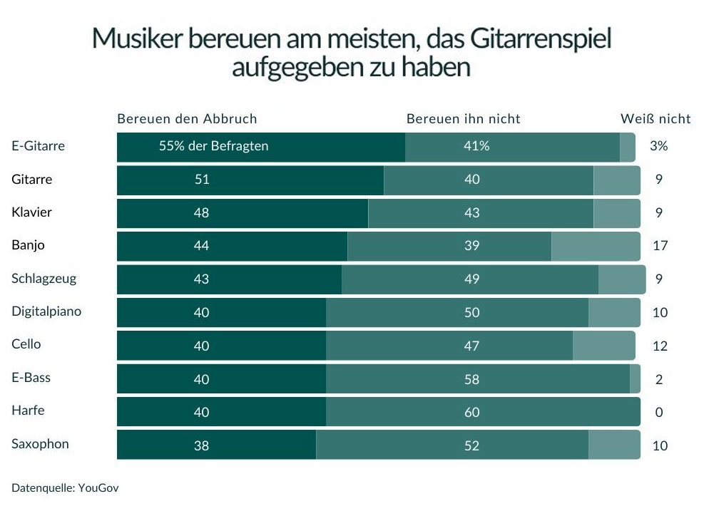 Musiker bereuen am meisten, das Gitarrenspiel aufgegeben zu haben