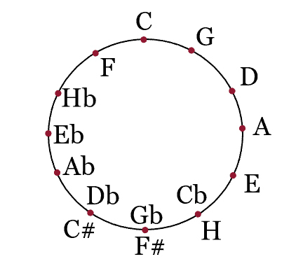 Quintenzirkel