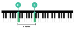 middle c