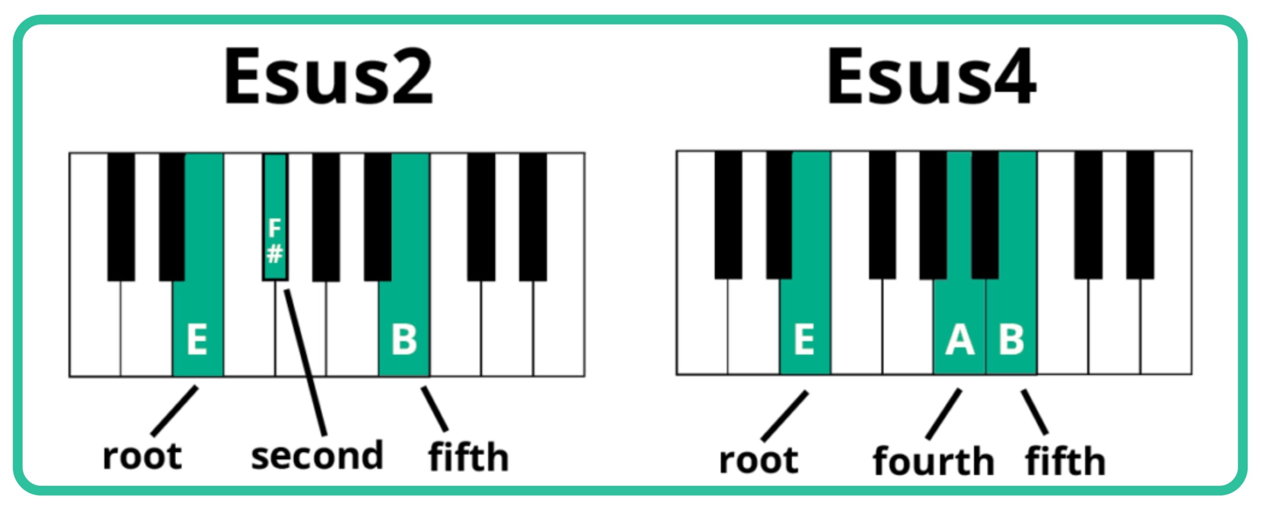 Image of major and minor triads to the two sus chords