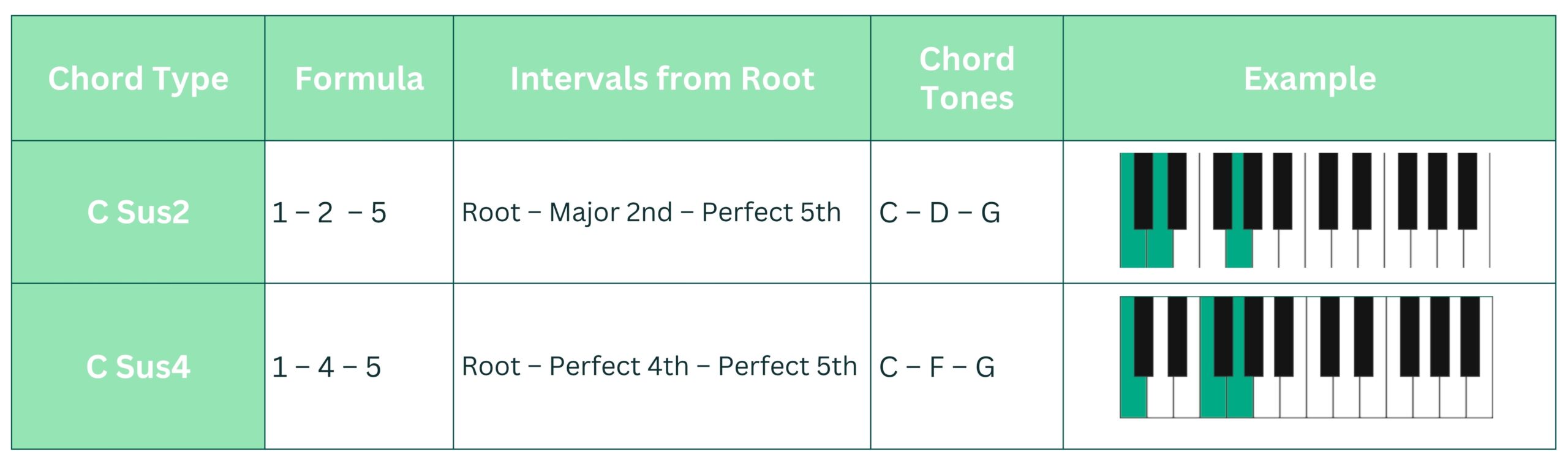 Chord types chart